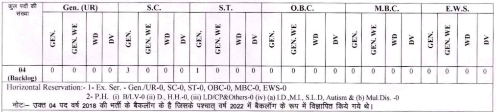 RPSC Protection Officer Recruitment 2024